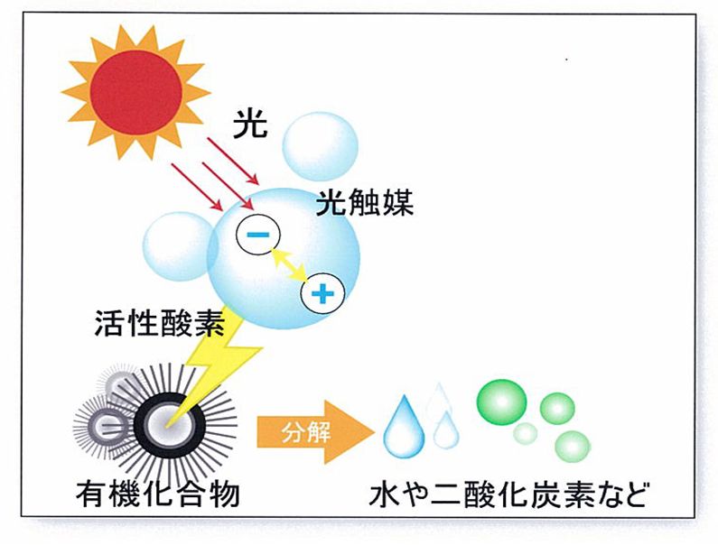 光触媒除甲醛法