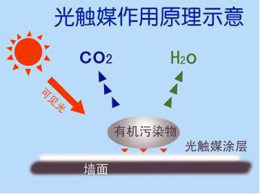 光触媒除甲醛有四大优点